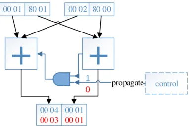 Figure 3.2 – Illustration of Sub-word Level Parallelism (SWP) addition operator capable of exe- exe-cuting 32-bit scalar addition (when propagate is 1) or 2x16-bit SIMD additions (when propagate is 0).