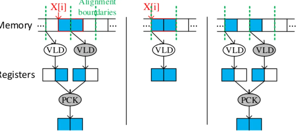 Figure 3.5 illustrates an example of vector memory load for such Multimedia extensions
