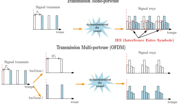 Figure 1.11 – Illustration de l’efficacit´e de la modulation OFDM face aux canaux multi- multi-trajets