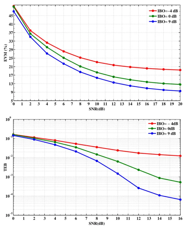 Figure 1.35 – Impact du recul en puissance sur la r´eduction des effets non-lin´eaires