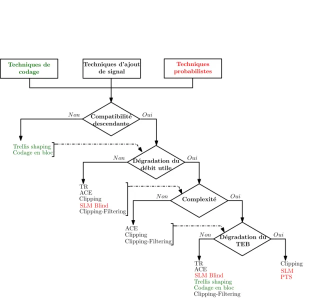 Figure 1.43 – Classification g´en´erale des techniques de r´eduction du PAPR