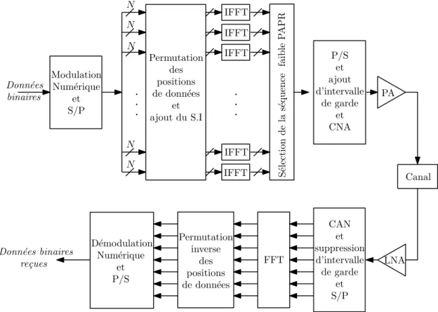 Figure 2.3 – Sch´ema Bloc de la technique SLM avec entrelacement