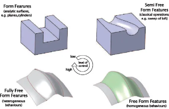 Figure 1.4 – Classification des attributs basée sur le niveau de contrôle de la forme – Les attributs de forme libres sont obtenus par l’utilisation des techniques de changement de formes, souvent basées elles mêmes sur des techniques de déformation imposa