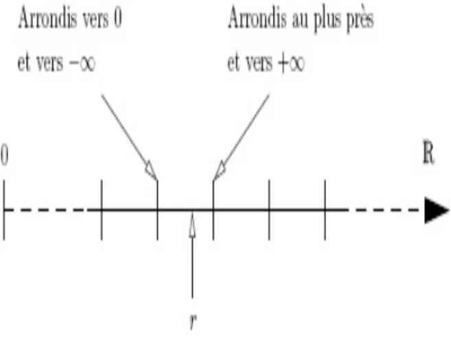Figure 2.5 – Arrondis IEEE 754 d’un nombre réel