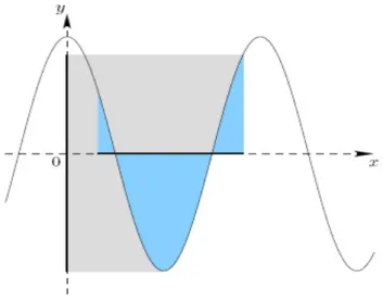 Figure 2.7 – Image de l’intervalle d’un cosinus
