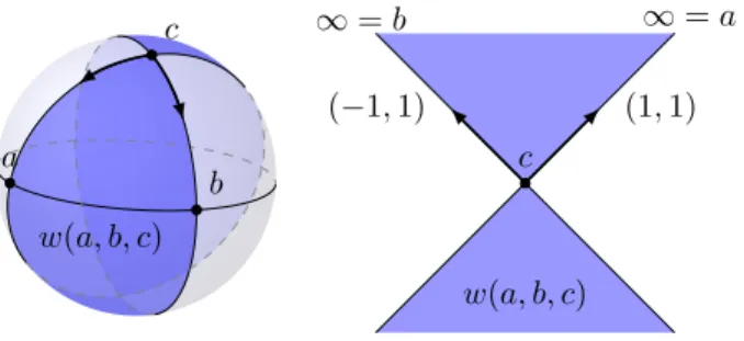 Figure 1.12 – The wedge w(a, b, c). Left: On the sphere. Right: The upper hemisphere projected on the plane.