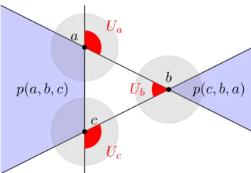 Figure 1.15 – Construction of U a , U b and U c .