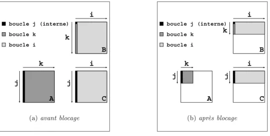 Fig. 2.3  Ordre d'accès aux matrices