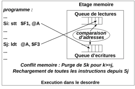 Fig. 2.5  Conit mémoire