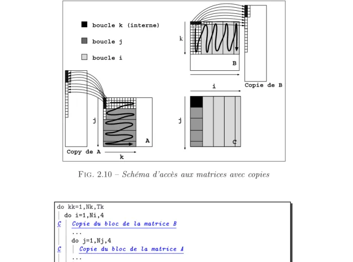 Fig. 2.11  Copie des blocs des matrices A et B pour réduire les défauts de TLB