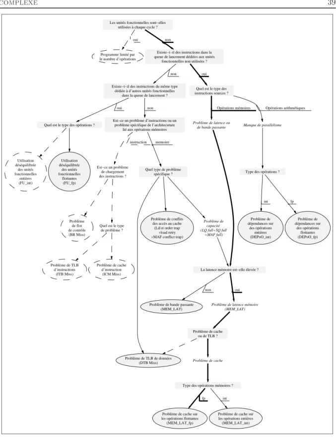 Fig. 3.2  Arbre de dé cision