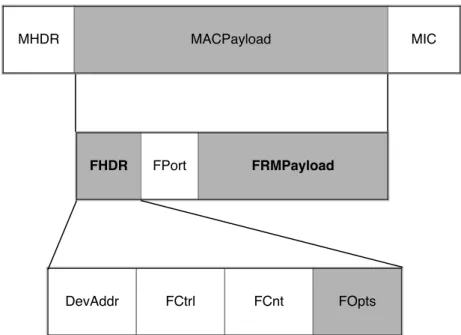 Figure 3.3 – LoRaWAN Medium Access Control message format. F HDR is 7 bytes if it contains no frame options, and up to 22 bytes when the frame options are used
