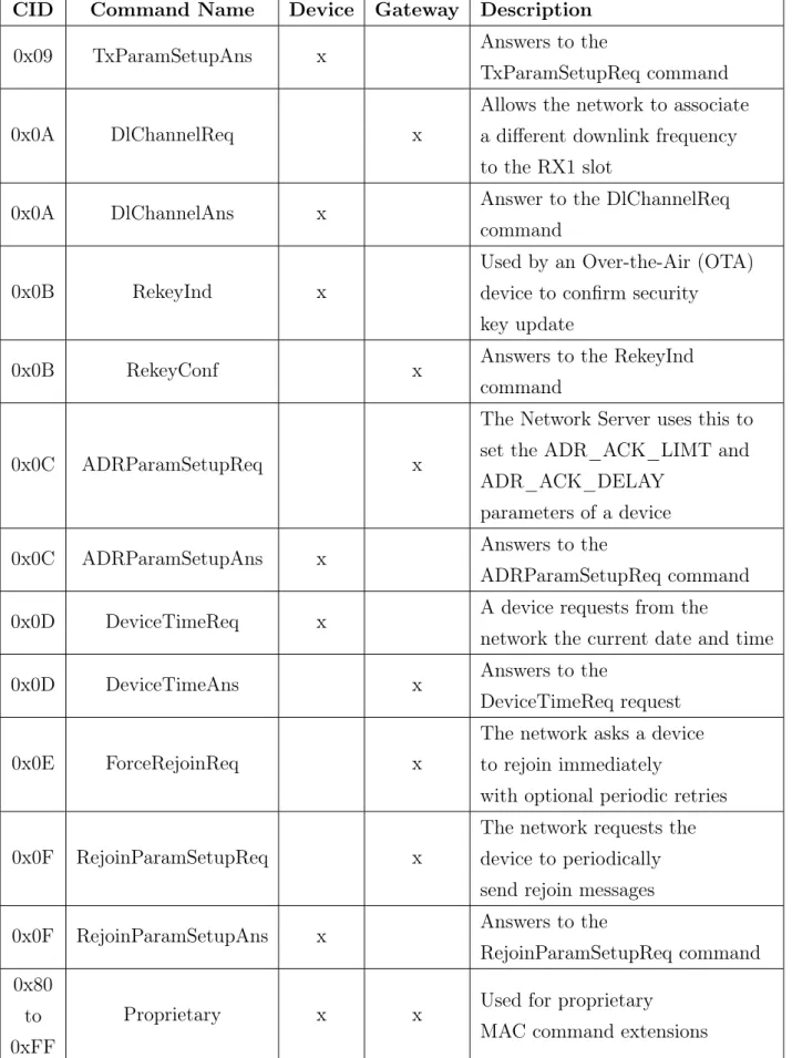 Table 3.5 – List of MAC commands (continuous) CID Command Name Device Gateway Description