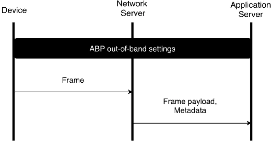 Figure 3.6 – ABP activation procedure.