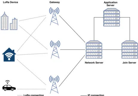Figure 3.7 – LoRaWAN network architecture.