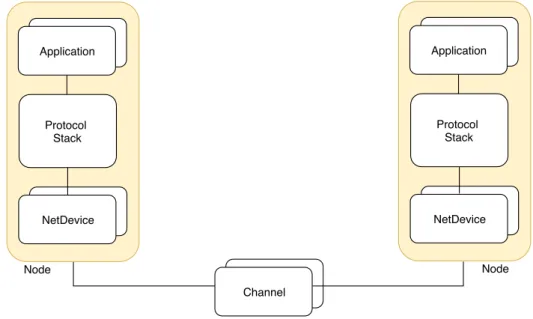 Figure 4.1 – NS-3 network architecture.