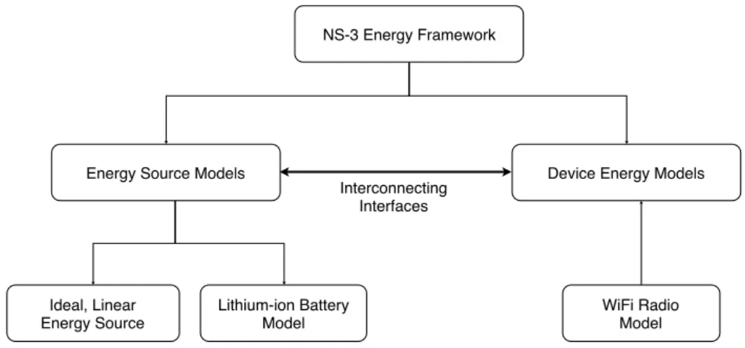 Figure 4.4 – NS-3 Energy Framework Structure.