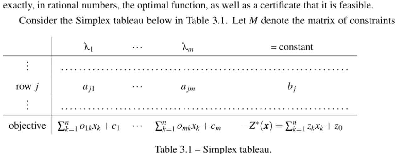 Table 3.1 – Simplex tableau.