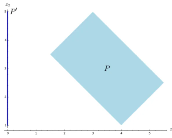 Figure 3.15 – The expected projected polyhedron by projecting out x 1 of P is P ′ .