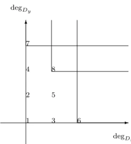 Table 1. Escalier de la base de Gröbner annulateur de la somme