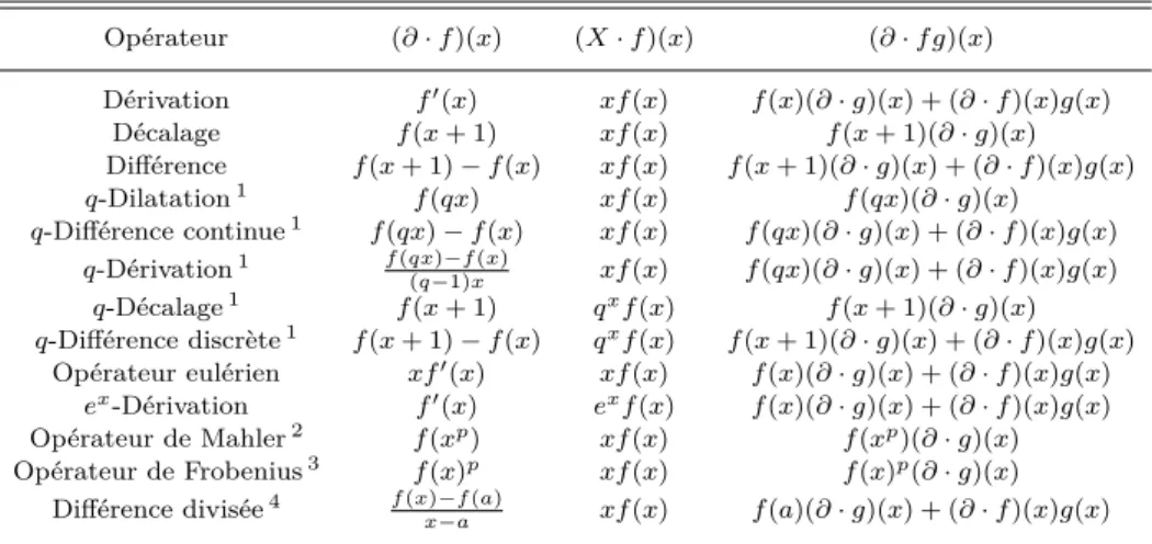 Table 1. Opérateurs de Ore et leurs règles de Leibniz