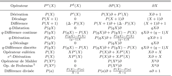 Table 2. Algèbres de Ore et leurs règles de commutation