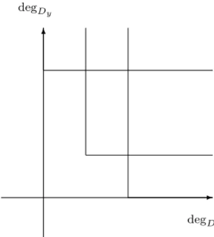Table 1. Escalier de la base de Gröbner annulateur de F 4