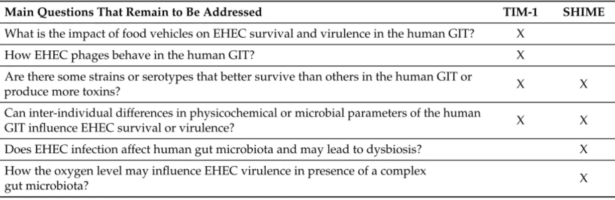 Table 2. Roles played by in vitro dynamic models to address important questions related to EHEC pathogenesis in the human gut.