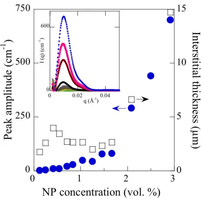 Figure 2. Evolution of the amplitude of the first oscillation of the nanoparticle structure factor  measured by SAXS (full circles) and estimate of the thickness of the interstices between adjacent  grains (squares) as a function of nanoparticle concentrat