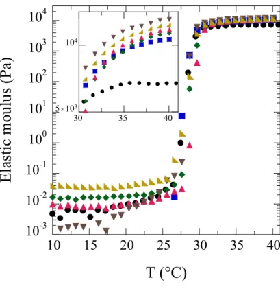 Figure 3. Evolution of elastic modulus as a function of temperature at the micellar concentration  of 15.2 vol