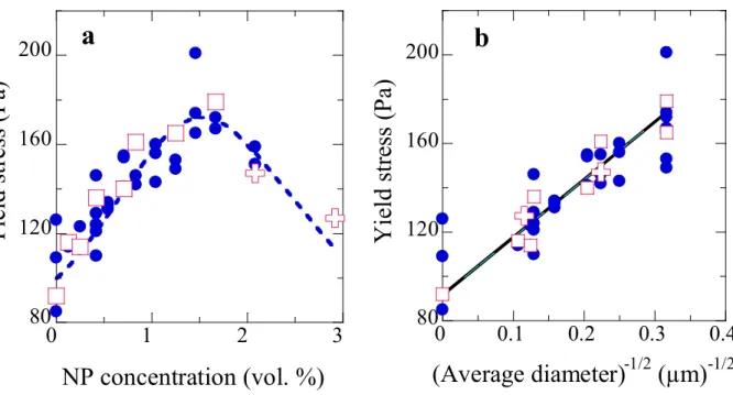 Figure 4. (a)  Variation of yield stress as a function of nanoparticle concentration at 42 °C and  heating rate of 1 (full circles) and 0.1 (empty squares) °C min -1 