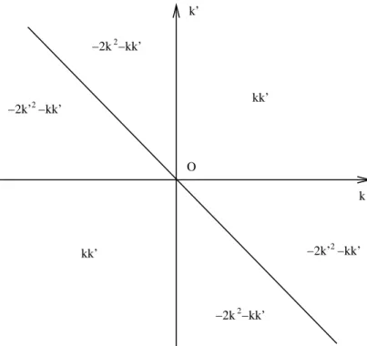 Fig. 3. Values of the function F (k, k ′ ) in the plane (k, k ′ )