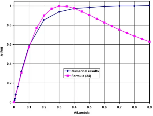 Fig. 6. Ratio A 1 /A 0 as a function of the normalized amplitude - Numerical results versus theo- theo-retical expression