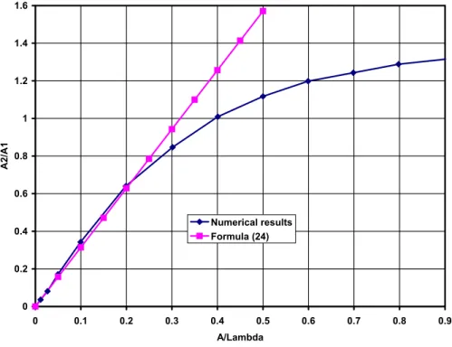 Fig. 7. Ratio A 2 /A 1 as a function of the normalized amplitude - Numerical results versus theo- theo-retical expression