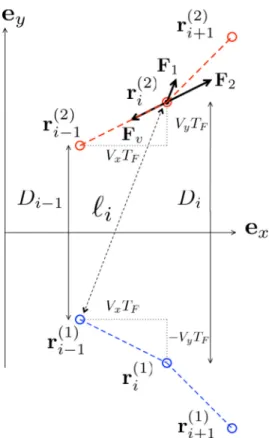 FIG. 4. (Color online) Sketch of two consecutive periods of the motion showing the forces exerted on one drop and the notations used in the computation.