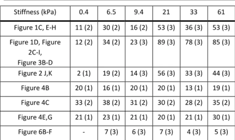 Table  2  –  Experiment  statistics.  The  number  of  data  points  (and  independent  experimental replicas) presented in indicated figures per stiffness