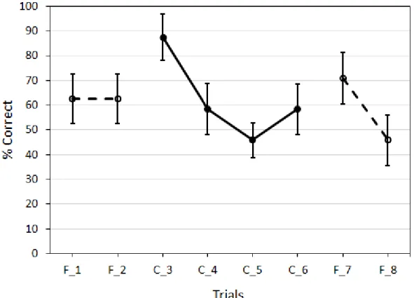 Figure 1. Mean correct responses in percentage (and S.E.) for the four trials in the nonnative  language (trials 3–5) and the four trials in the native language (trials 1-2, and 7–8)
