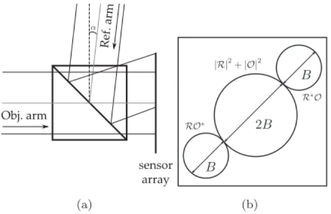 Fig. 1: (a) Hologram recording in off-axis configura- configura-tion. (b) Spatial frequency representation of off-axis holograms.