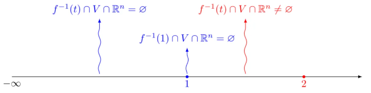 Figure 6.1: f does not reach any value ≤ 1 but reaches each value in ]1, 2[. Thus f ⋆ = 1.