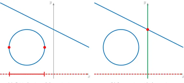 Figure 4.1: Polar varieties with properness.