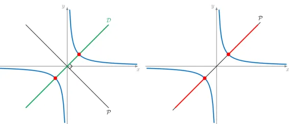 Figure 4.3: Polar varieties after a generic change of coordinates.