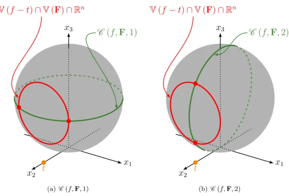 Figure 5.2: V ∩ V (f − t) ∩ R n is empty if and only if C (f, F ) ∩ V (f − t) ∩ R n . 5.3.2 Proofs