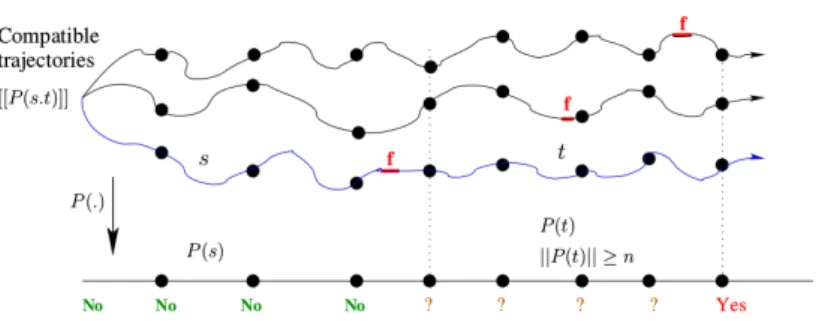 Figure 3.1  Illustration of the diagnosis function [Jéron et al., 2006]