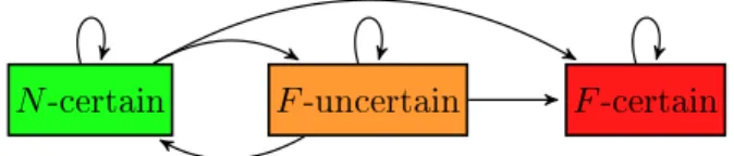 Figure 3.3  Fault propagation in the classic diagnoser