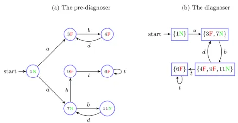 Figure 3.5  Pre-diagnoser and diagnoser of FSA G