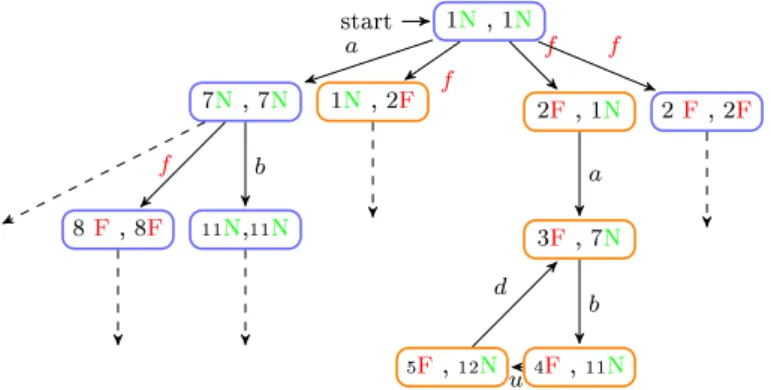 Figure 3.7  Verier V F of (Example 2)
