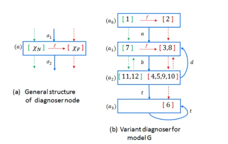 Figure 4.1  The structure of the diagnoser node and the diagnoser variant of FSA G in Figure 3.4