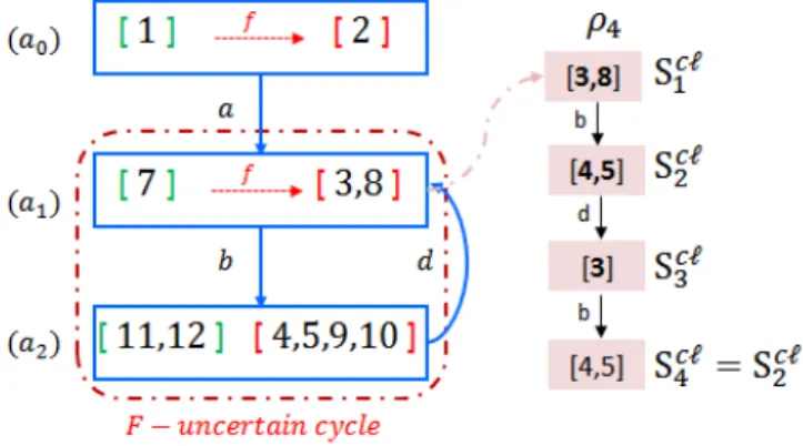 Figure 4.4  Generation of series S c` for analyzing diagnosability start 1 2 3 4 5 68 7 11 12910faabc d dfbbcec e