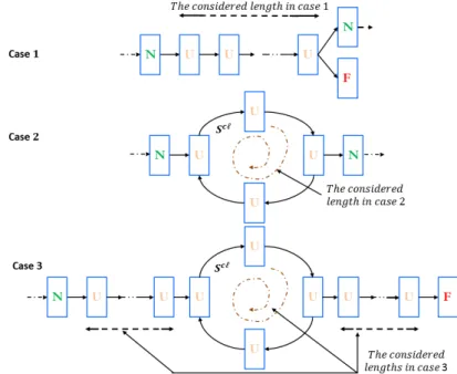 Figure 4.8  Dierent cases for analyzing K− diagnosability