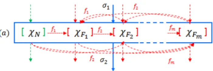 Figure 4.9  The structure of diagnoser nodes for multiple fault classes